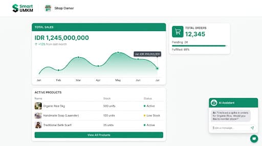 Dashboard pengelolaan toko